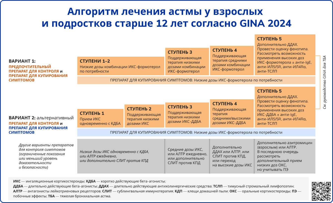 Как ставится диагноз астма? Провокаторы астмы